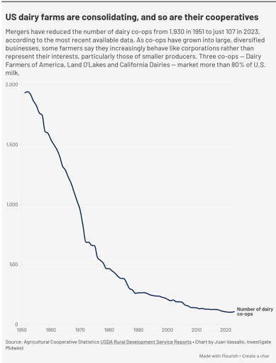 US dairy farms are consolidating, and so are their cooperatives Mergers have reduced the number of dairy co-ops from 1,930 in 1951 to just 107 in 2023, according to the most recent available data. As co-ops have grown into large, diversified businesses, some farmers say they increasingly behave like corporations rather than represent their interests, particularly those of smaller producers. Three co-ops — Dairy Farmers of America, Land O’Lakes and California Dairies — market more than 80% of U.S. milk.